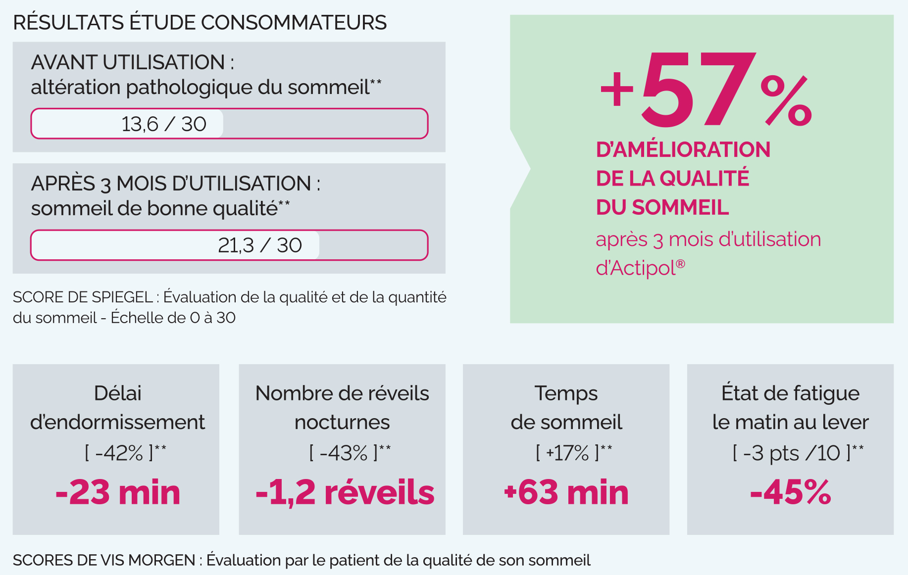 Résultats de l'étude consommateurs actipol