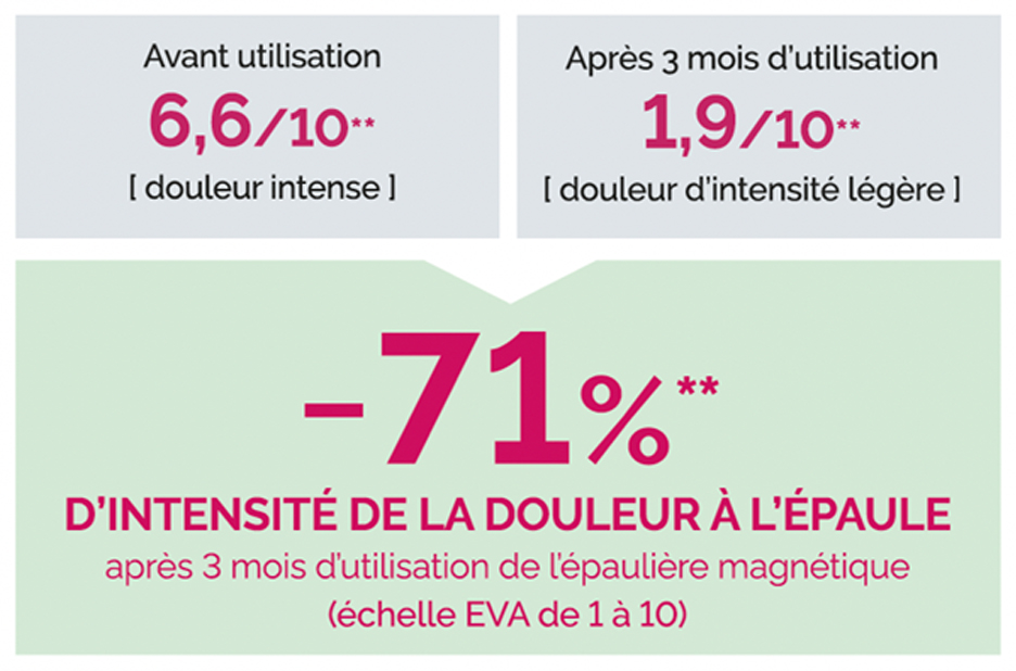 Résultats de notre étude consommateur sur l'épaulière