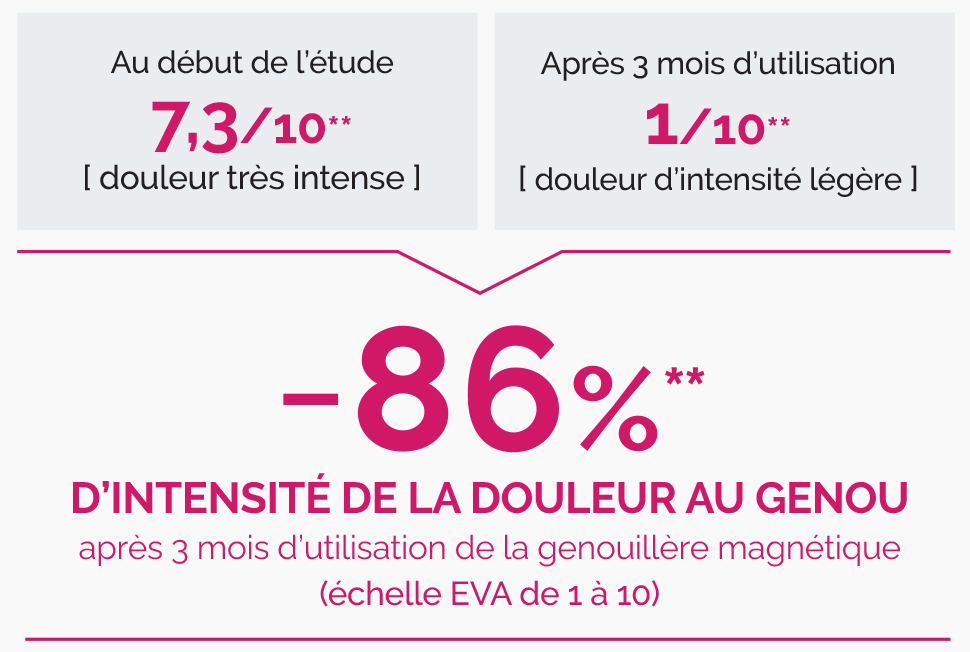 Genouillère magnétique pour soulager gonarthrose et douleur des ligaments