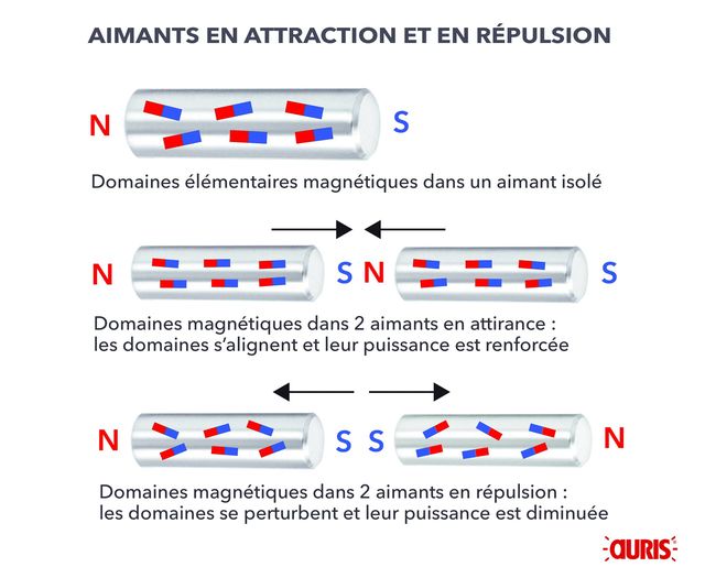 Pourquoi les aimants n'attirent-ils que le fer ?