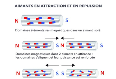 Est-ce que les aimants s'attirent aussi fort qu'ils se repoussent ?